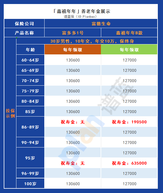 鑫禧年年B款VS富多多1号：哪一款养老年金更值得购买？插图4