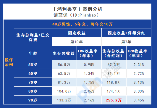 鸿利鑫享终身寿险分红型保险：灵活规划，安心继承！插图8