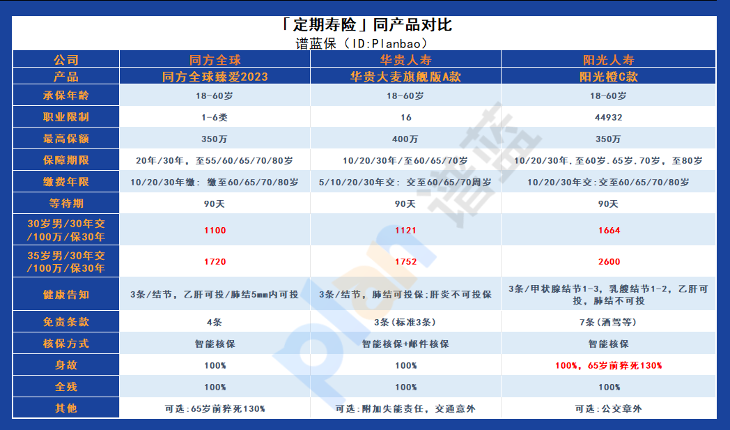 选择阳光橙C款定期寿险，让未来更有保障插图6