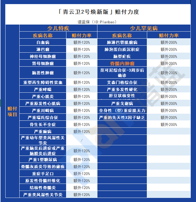 癌症保障加倍，青云卫2号焕新版让孩子健康无忧！插图4