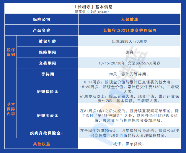 人保健康长相守(2023)终身护理保险：经济实惠的选择，让你无忧享受晚年生活！插图2