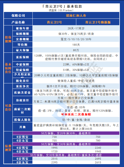 青云卫2号焕新版：保30年支持30年交，为家庭预算提供更大的灵活性插图4