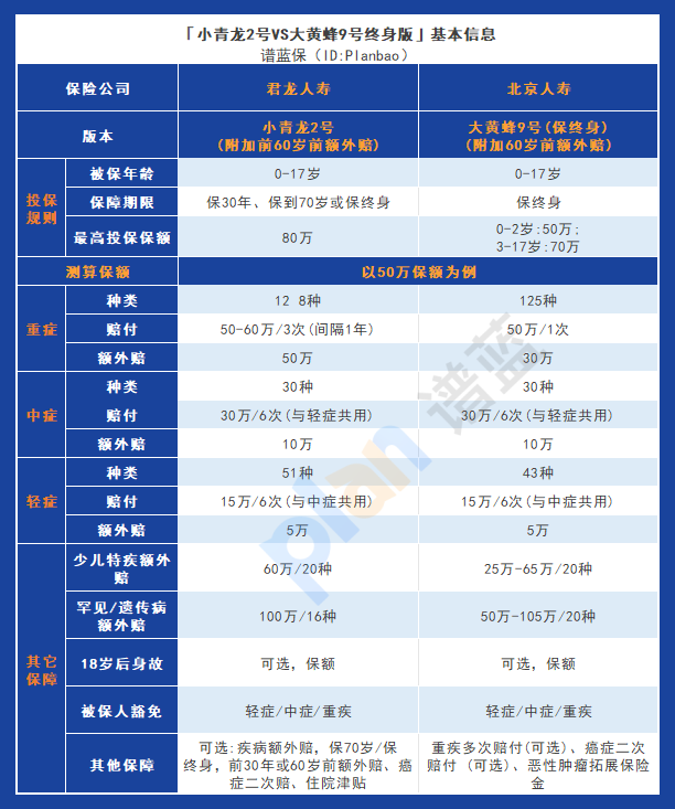 小青龙2号 vs 大黄蜂9号终身版：谁更适合为孩子购买重疾险？插图2