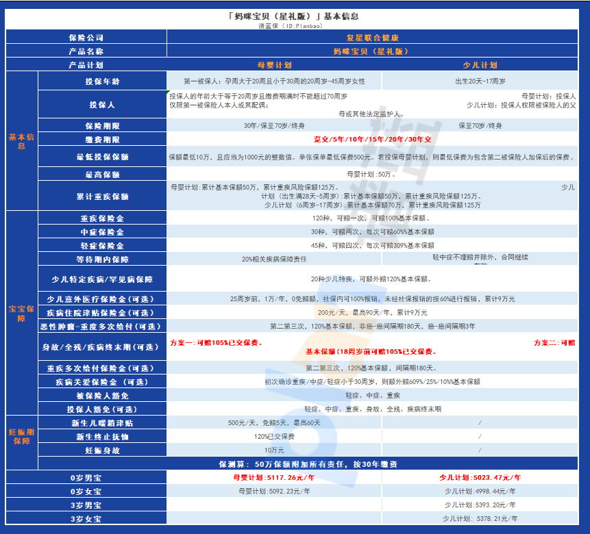 给孩子最好的保障！复星联合妈咪保贝星礼版少儿重疾险优势解析插图2