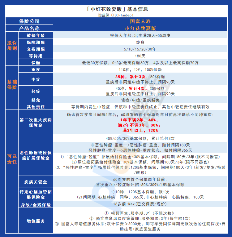 小红花致夏版重疾险：优点分析与保费增加因素，是否值得投保？插图2