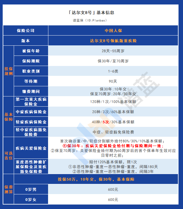 达尔文8号领航版重疾险的特点与问题解析插图2