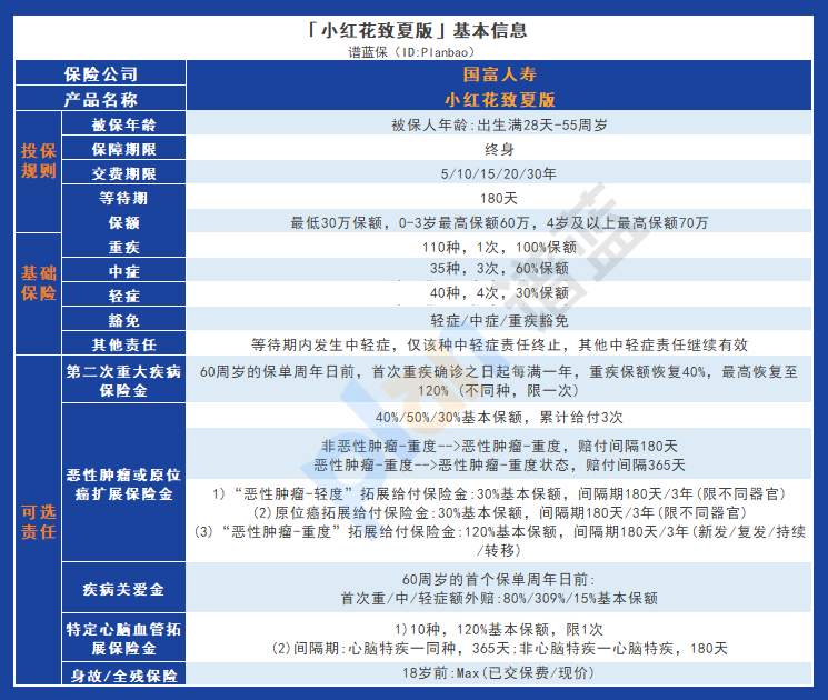 小红花致夏版重疾险：高保额保障让您安心无忧插图2