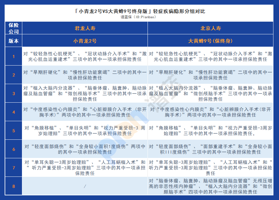 小青龙2号 vs 大黄蜂9号终身版：谁更适合为孩子购买重疾险？插图6