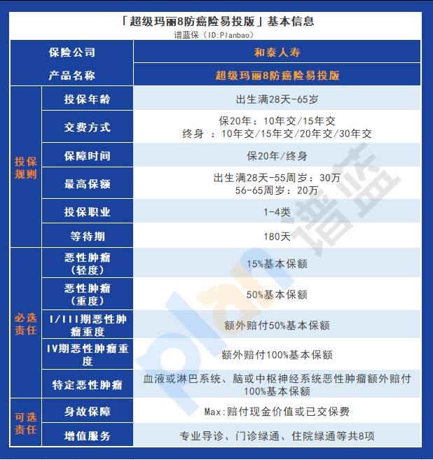 超级玛丽8号防癌险易投版：为你提供宽松投保和贴合实际的保障方案插图2