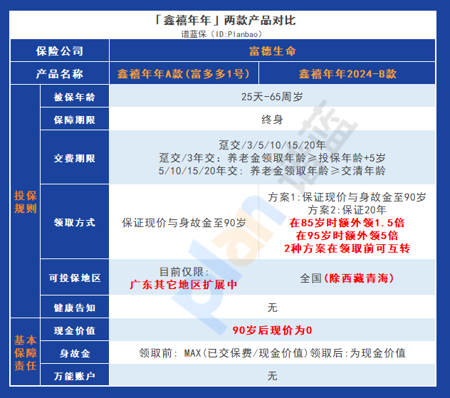 鑫禧年年B款VS富多多1号：哪一款养老年金更值得购买？插图2