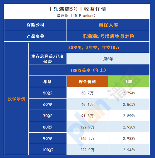 长线理财首选，乐满满5号增额终身寿险的优势分析插图4