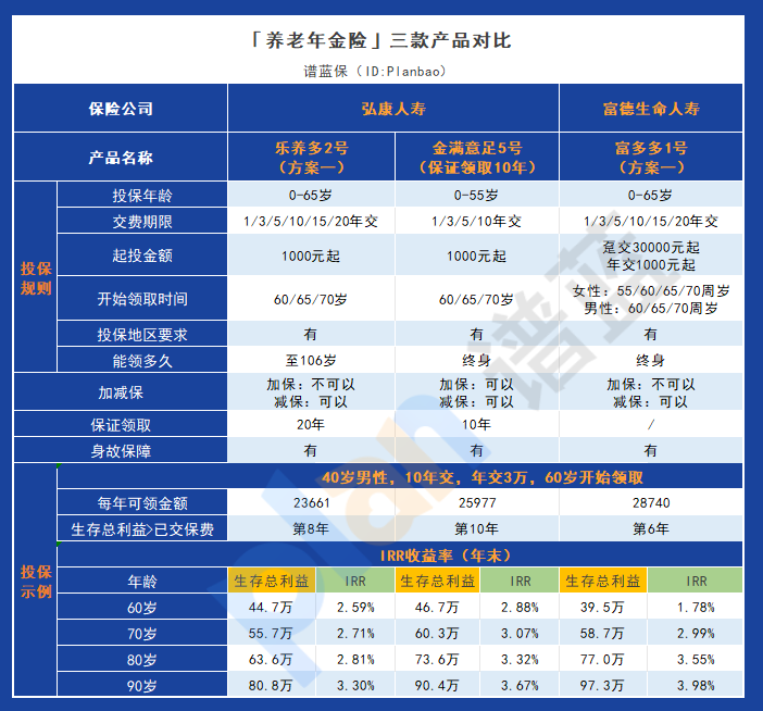 弘康人寿乐养多2号：高收益率与低投保门槛，值得关注的养老年金险插图4