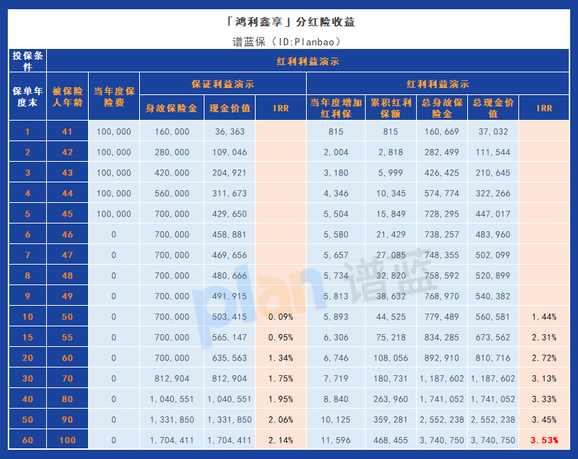 鸿利鑫享（分红型）终身寿险：揭秘其独特优势和投资回报插图4