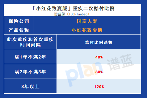 国富人寿小红花致夏版：保障优缺点，究竟是否值得持有插图4