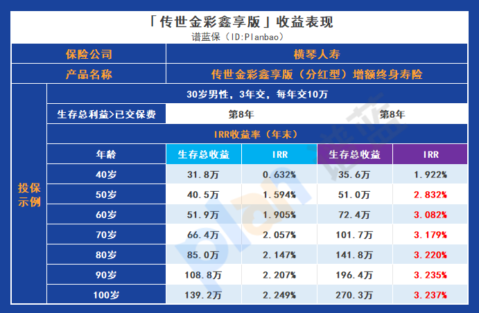 分析传世金彩鑫享版增额终身寿险（分红型）的保障内容与收益表现插图4