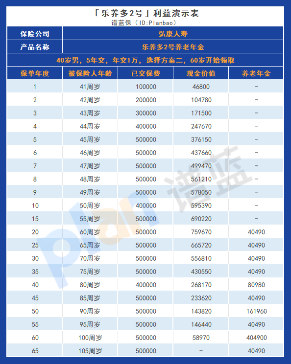 弘康乐养多2号：投保者关注的产品收益如何？一起来看看实例演示表！插图4