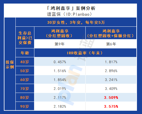 鸿利鑫享（分红型）终身寿险：揭秘其独特优势和投资回报插图6
