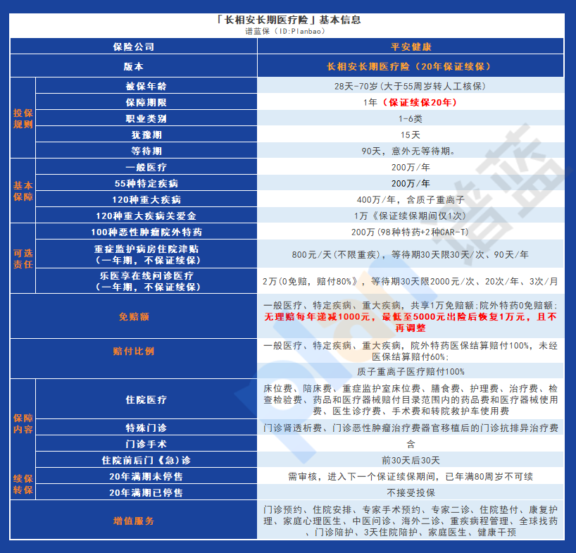 长相安长期医疗险（20年保证续保）：全面保障，解决住院费用插图4