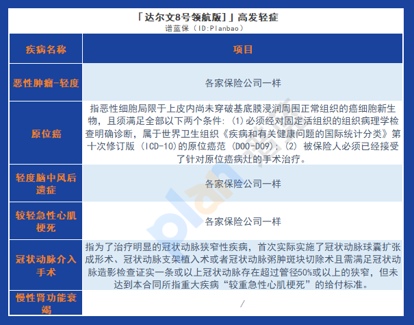 达尔文8号领航版重疾险的特点与问题解析插图6