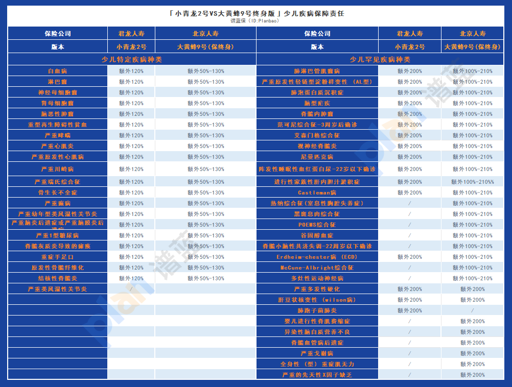 小青龙2号 vs 大黄蜂9号终身版：谁更适合为孩子购买重疾险？插图4