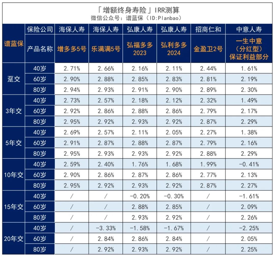 2023年11月理财险榜单，有哪些安全、收益好的选择？插图8