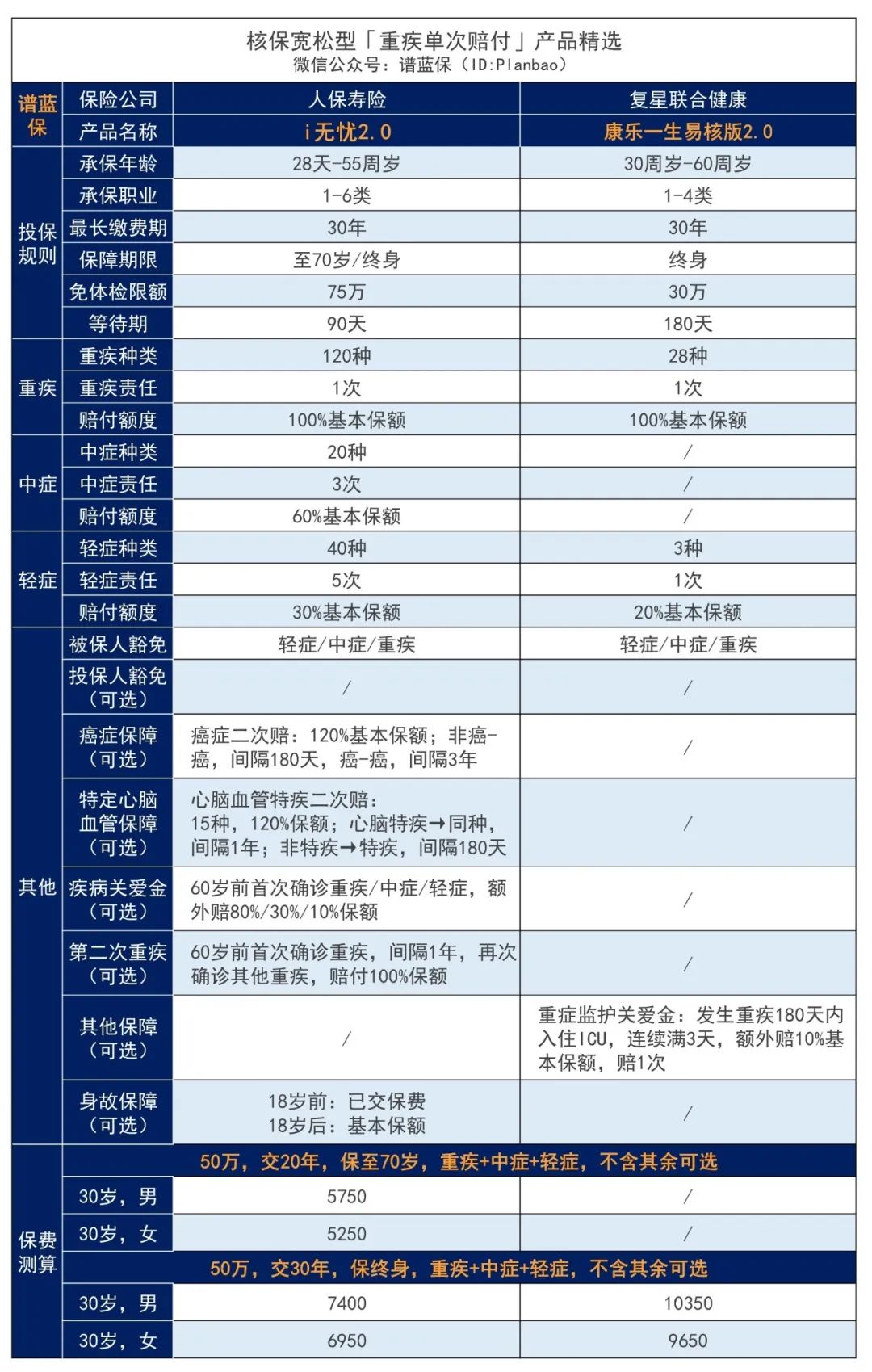 2023年11月热销重疾险榜单，哪款性价比高？插图4