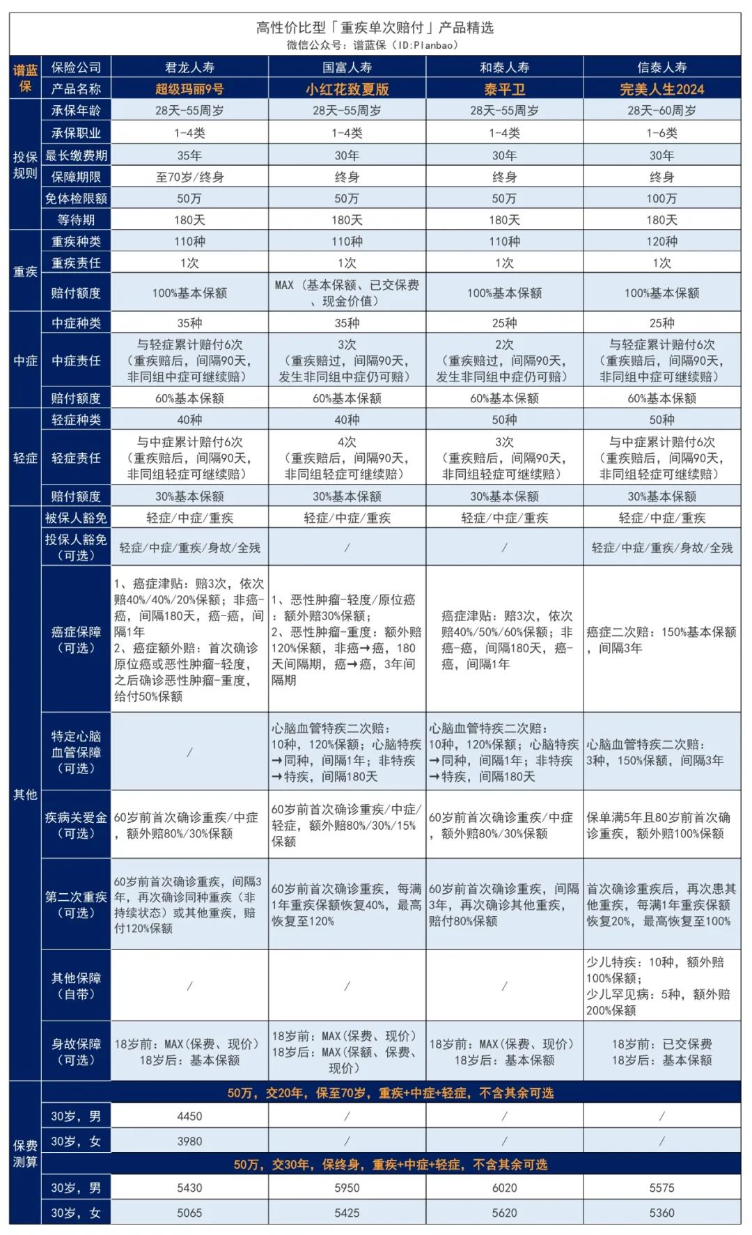 2023年11月热销重疾险榜单，哪款性价比高？插图1