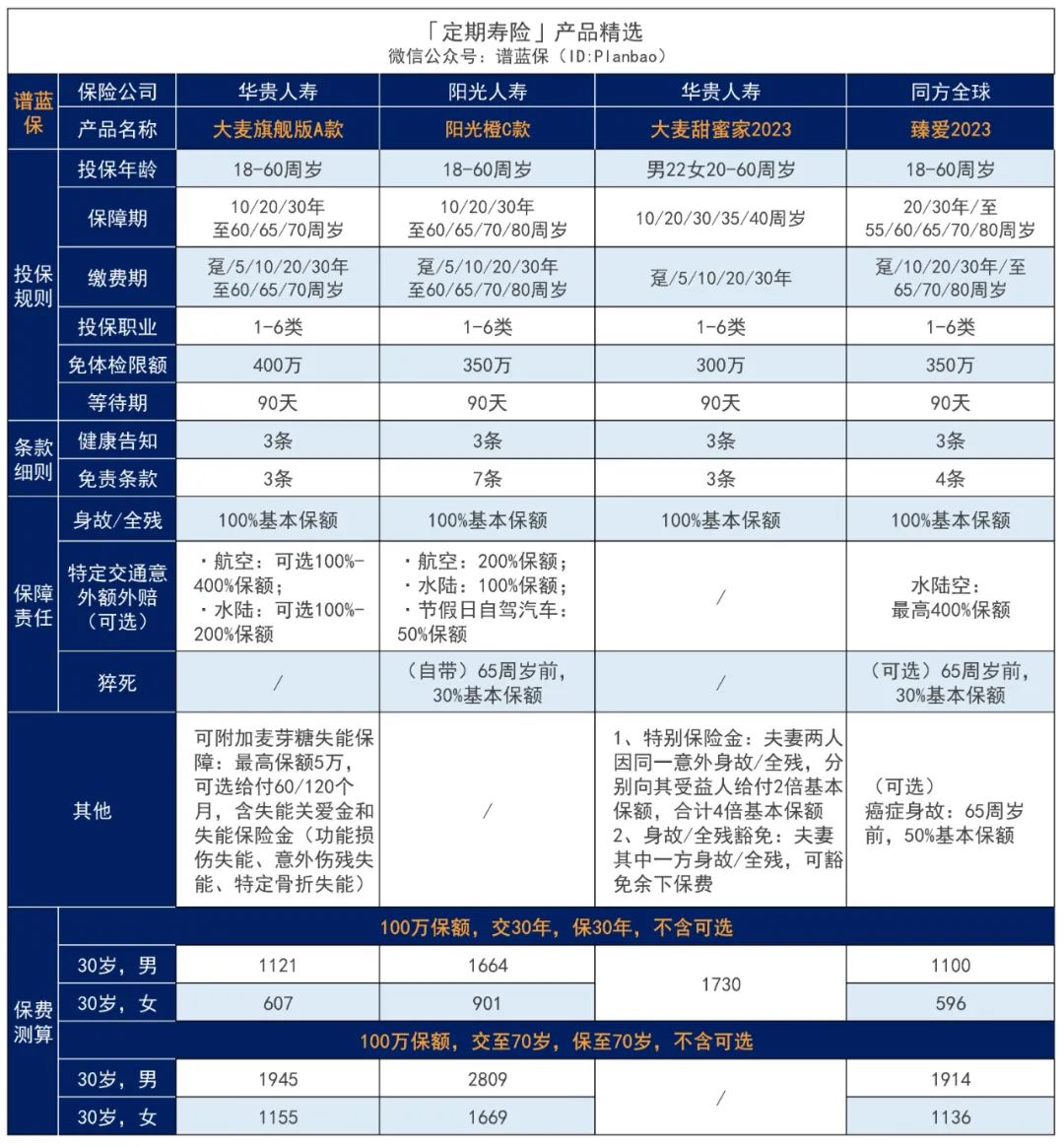 2023年11月高性价比定期寿险榜单，青壮年们必买！插图2