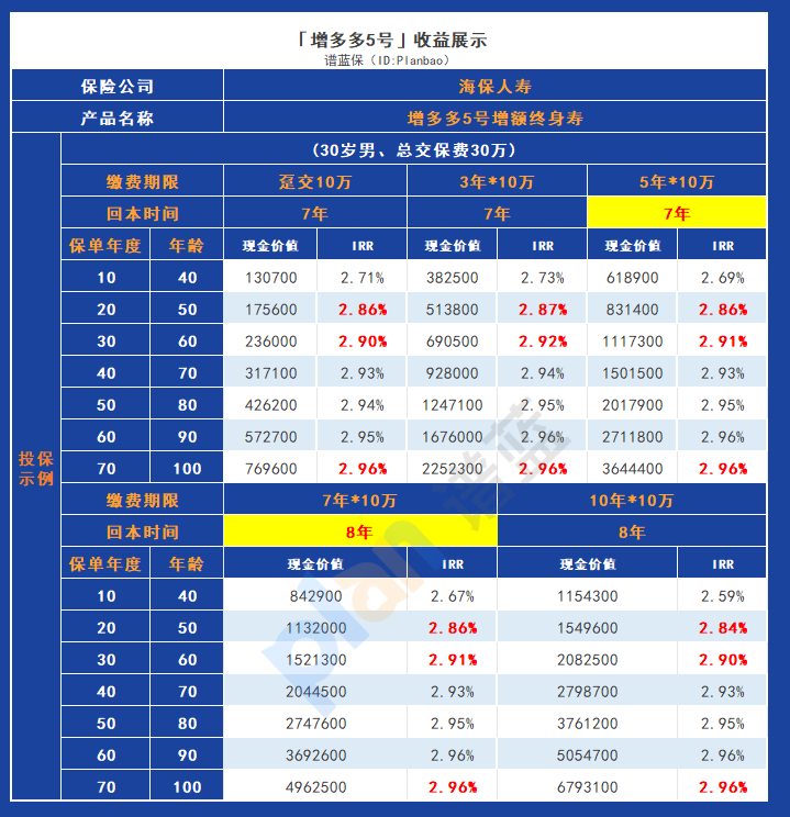 投资市场“资产荒”时代，海保人寿增多多5号成为财富规划首选！插图4