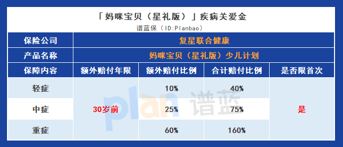 妈咪宝贝（星礼版）少儿计划：高保障杠杆与灵活赔付，为宝宝提供全面保障插图8