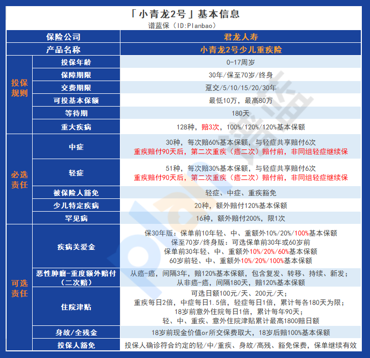 为孩子选择最有利的重疾险，这款产品是首选！插图2