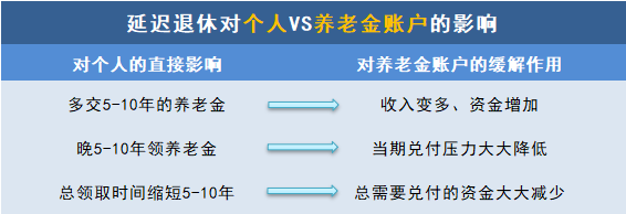 延迟退休对我们有什么影响？插图3
