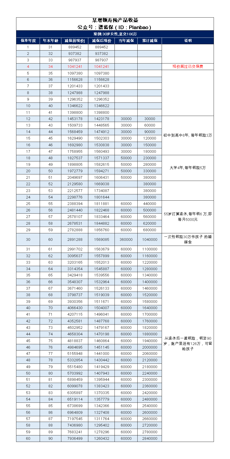 如何用增额终身寿实现养老躺平计划？插图3