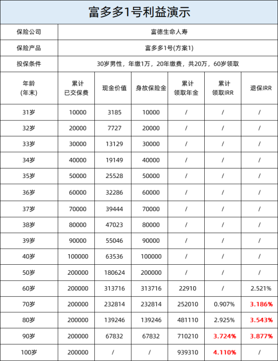 一年一万的年金险能领多少钱？插图3