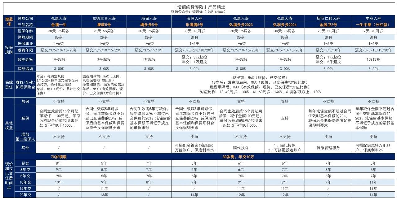 增额寿险和年金保险有什么不同？增额寿险的缺点是什么？插图3