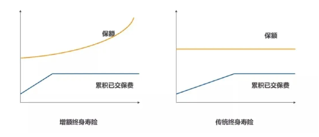增额寿险和终身寿险哪个更好？插图3