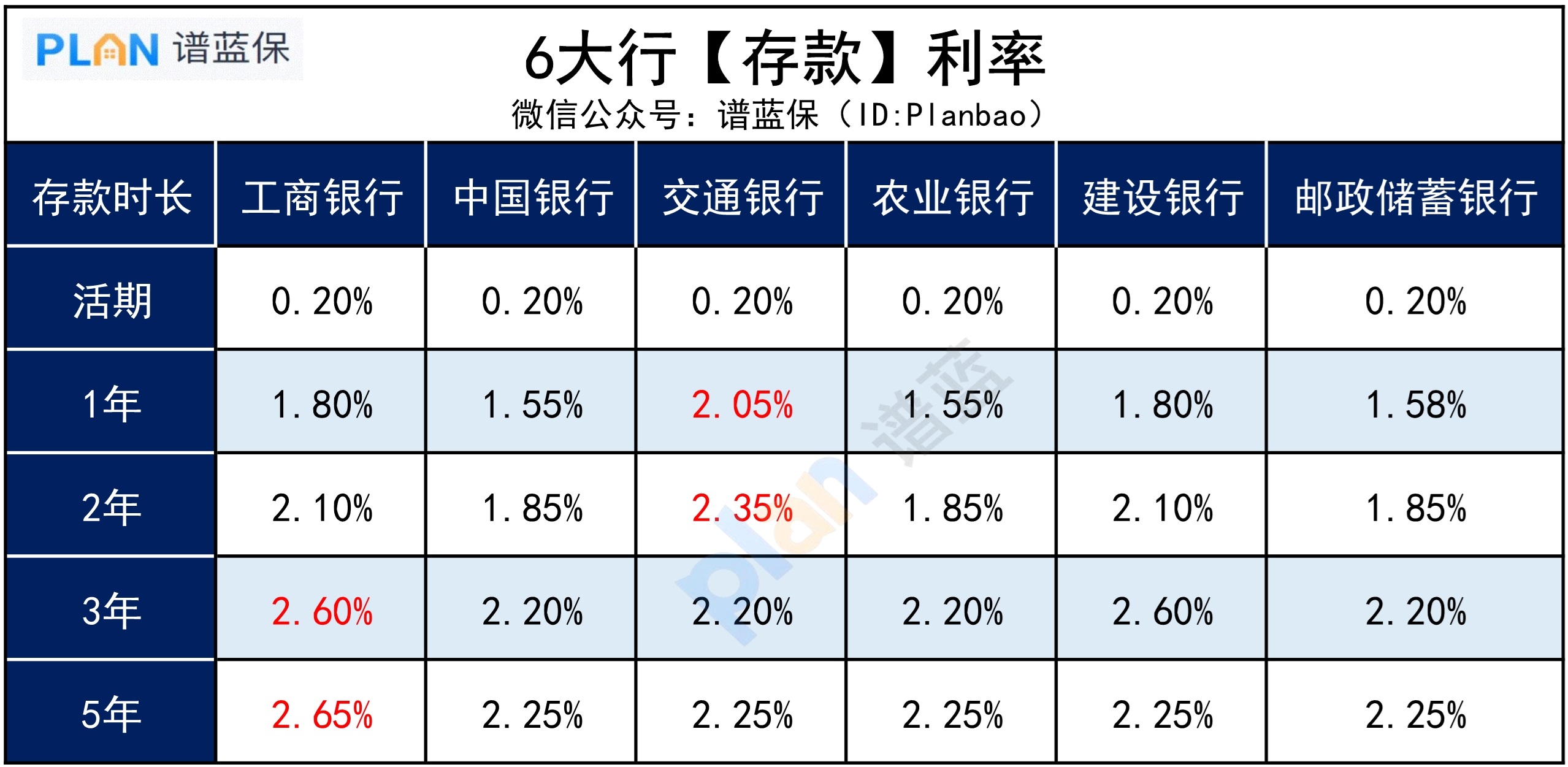 掌握方法，把钱放银行也能拿更多利息插图4