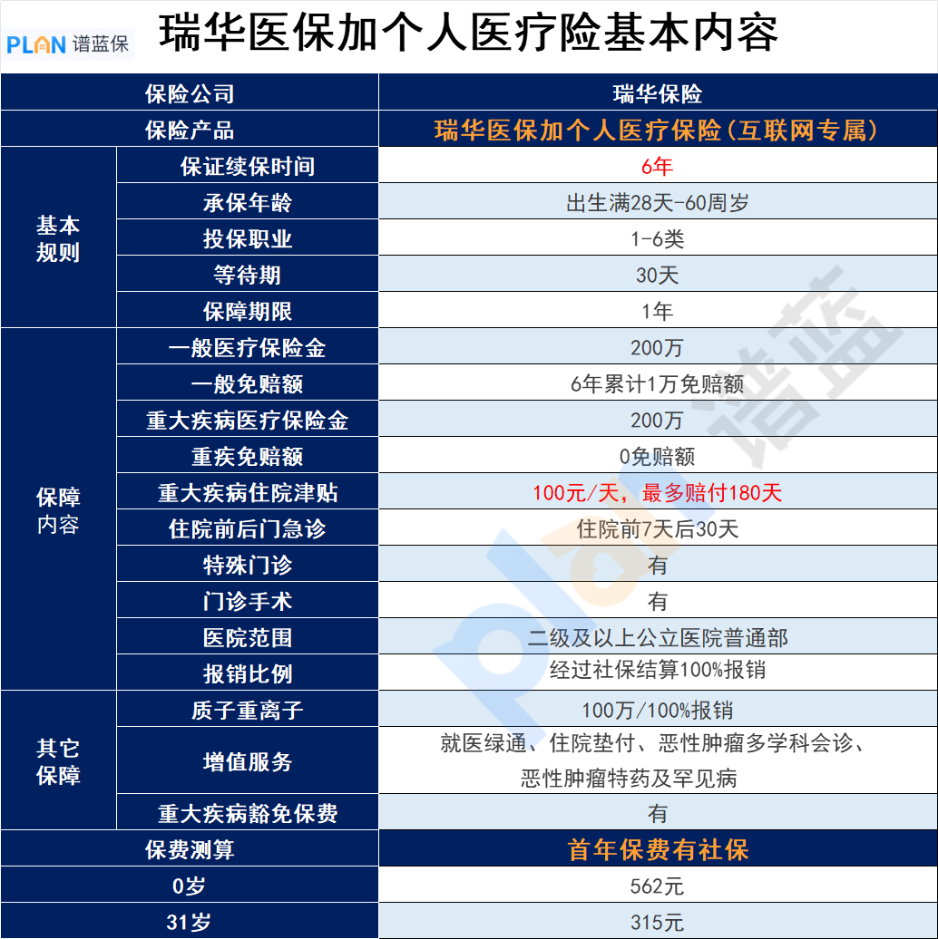 瑞华医保加个人医疗保险的免赔额是多少？怎样处理？插图3