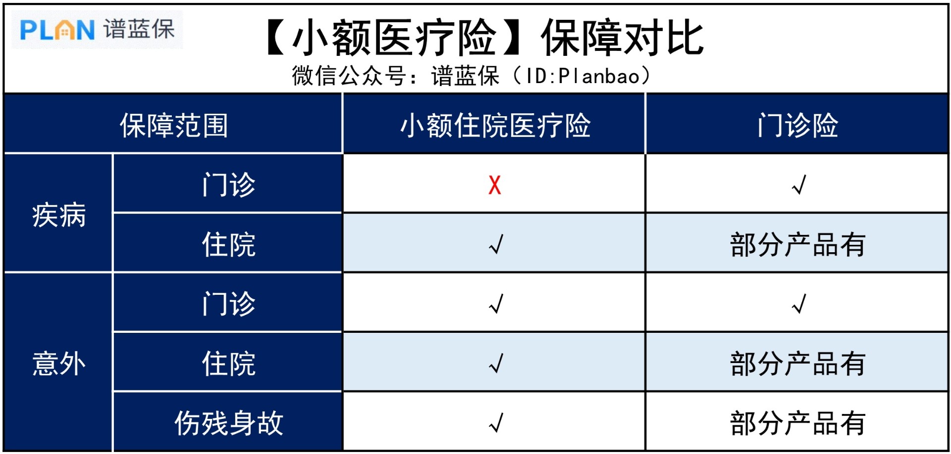 能报销小病住院、门诊的保险有哪些？插图3