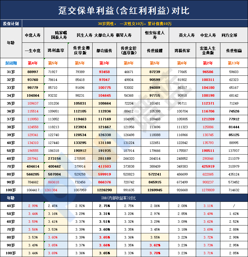 如何选择分红保险？分红保险哪家公司产品好？插图3