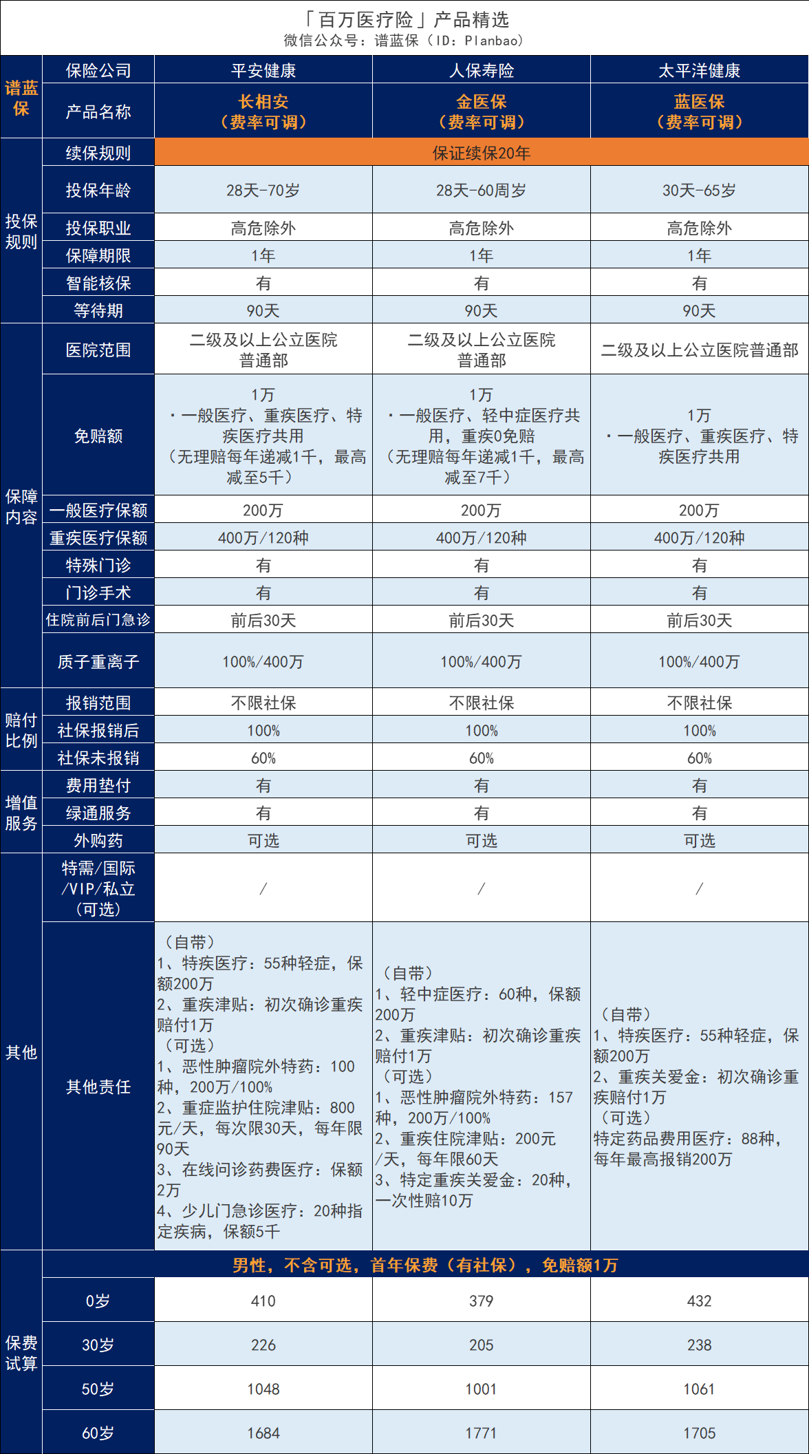 建议购买哪种性价比高的保险？百万医疗保险怎么样？插图3