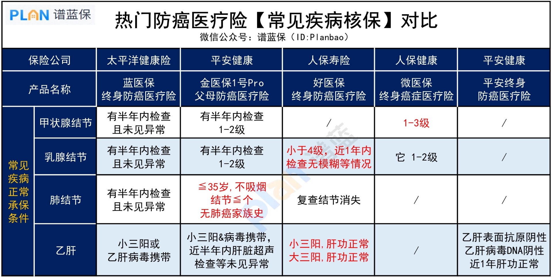 热门防癌医疗险对比，哪款健康告知更宽松？插图3