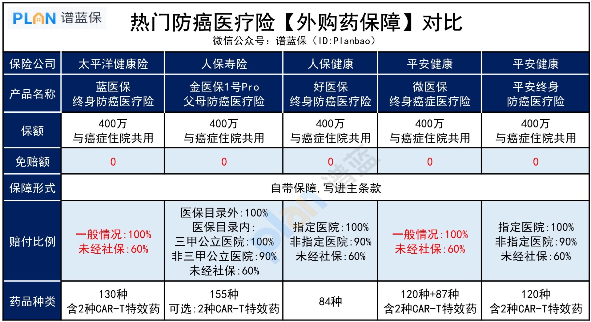 热门防癌医疗险对比，哪款外购药保障好？插图3