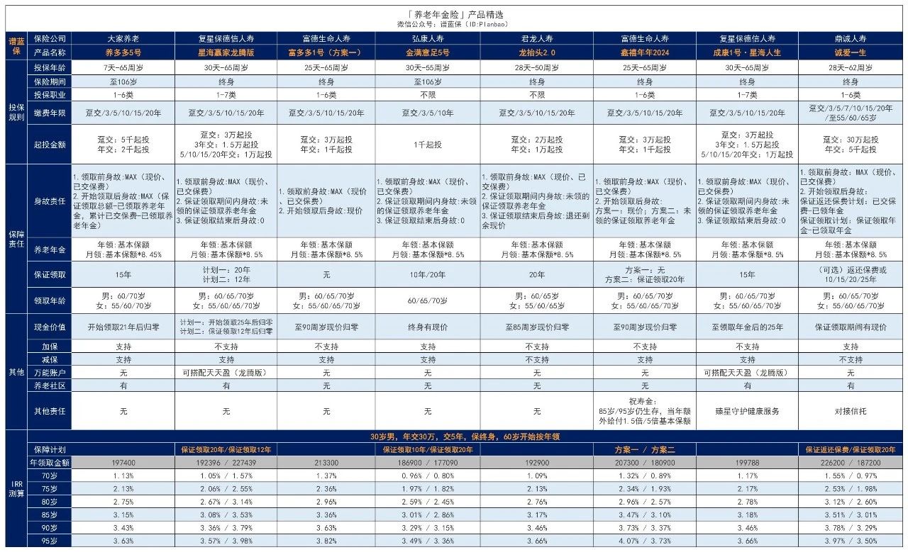 可以选择领取养老年金保险的年龄吗？去哪儿买年金保险？插图3