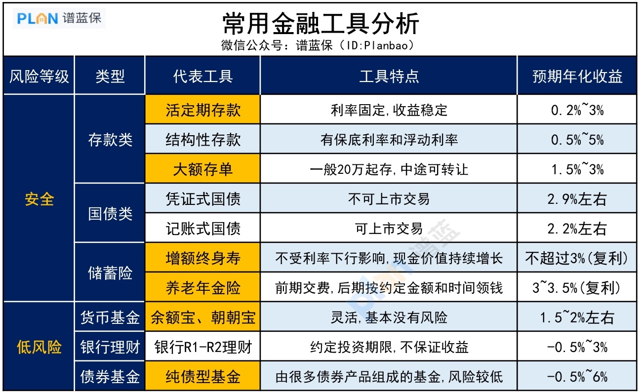 如何定期分配，让存款找到合适的“篮子”？插图3