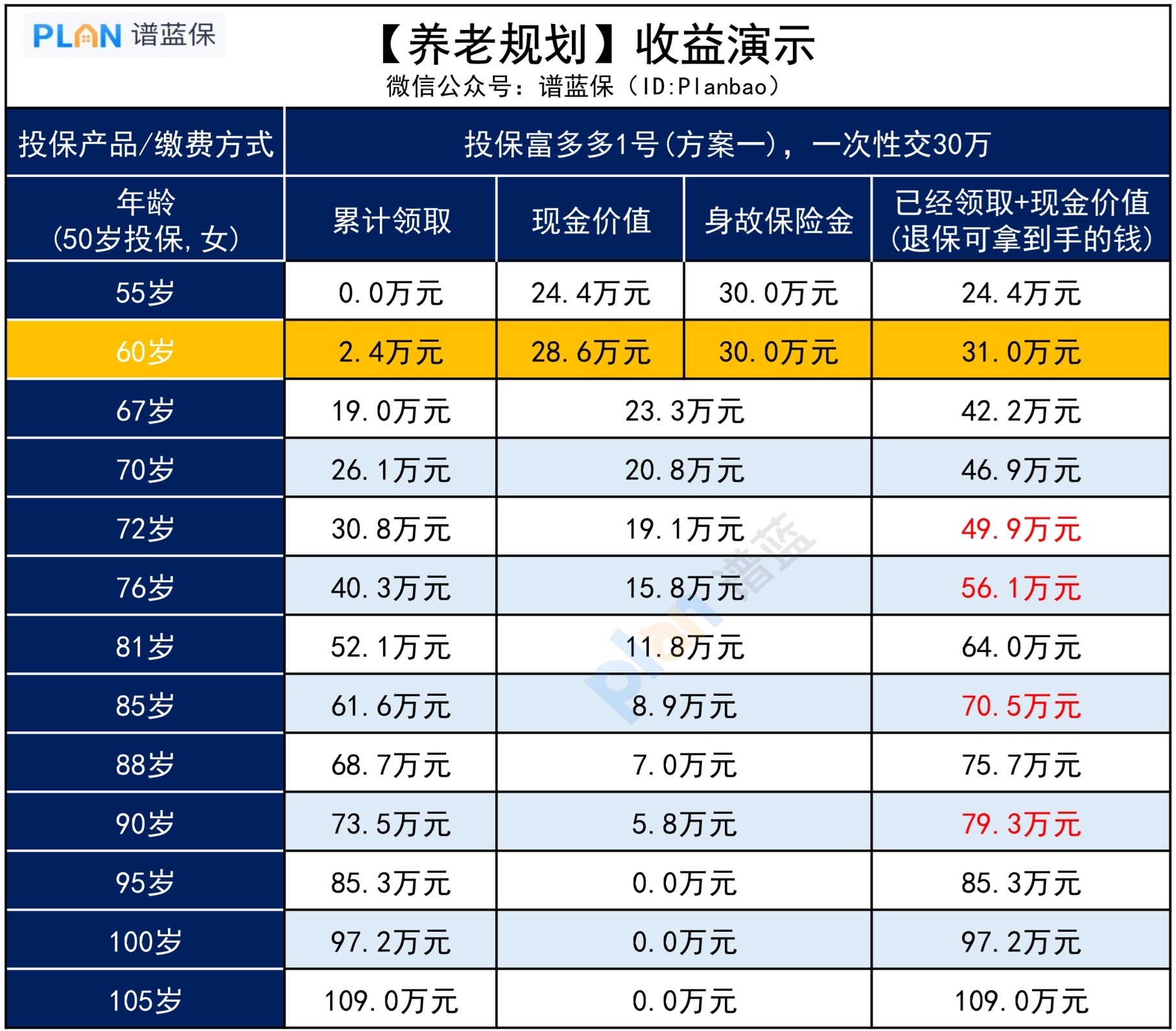 每年能领2.37万，这套养老方案很不错插图2