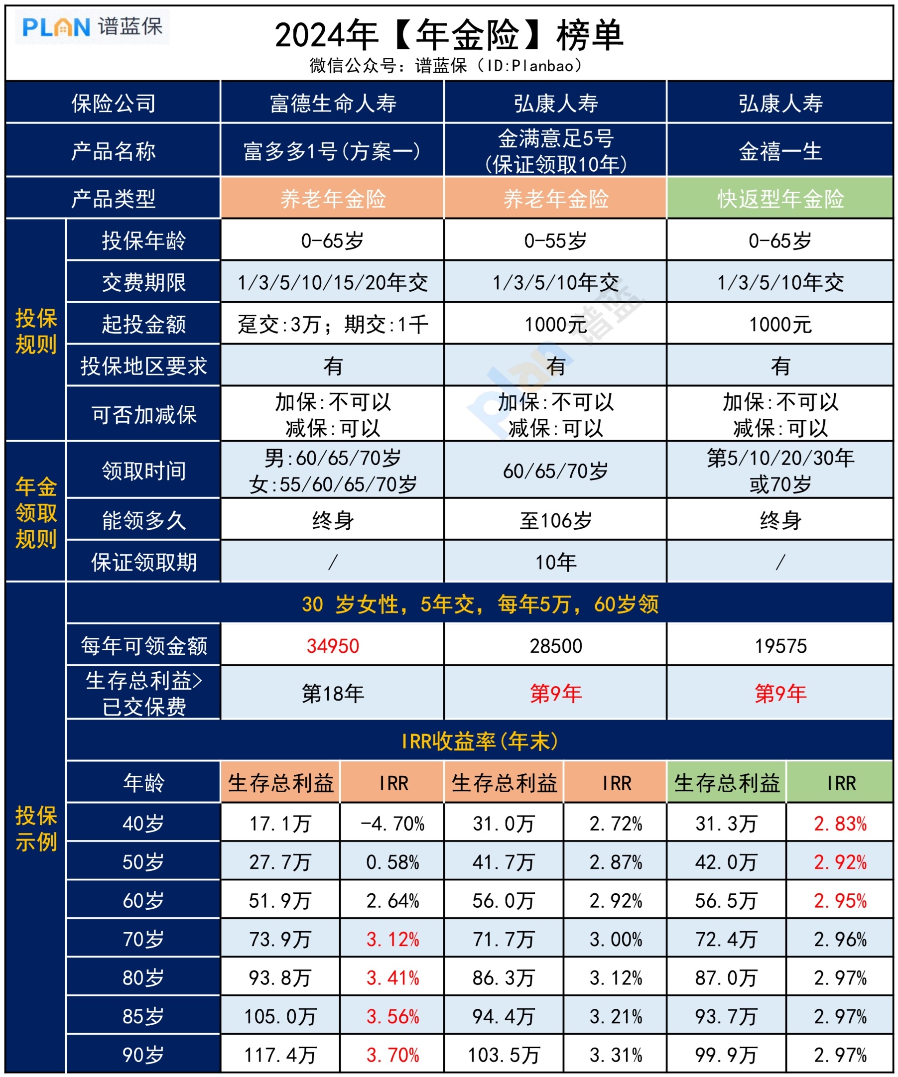 新品上线，2024年【年金险】榜单推荐！插图2