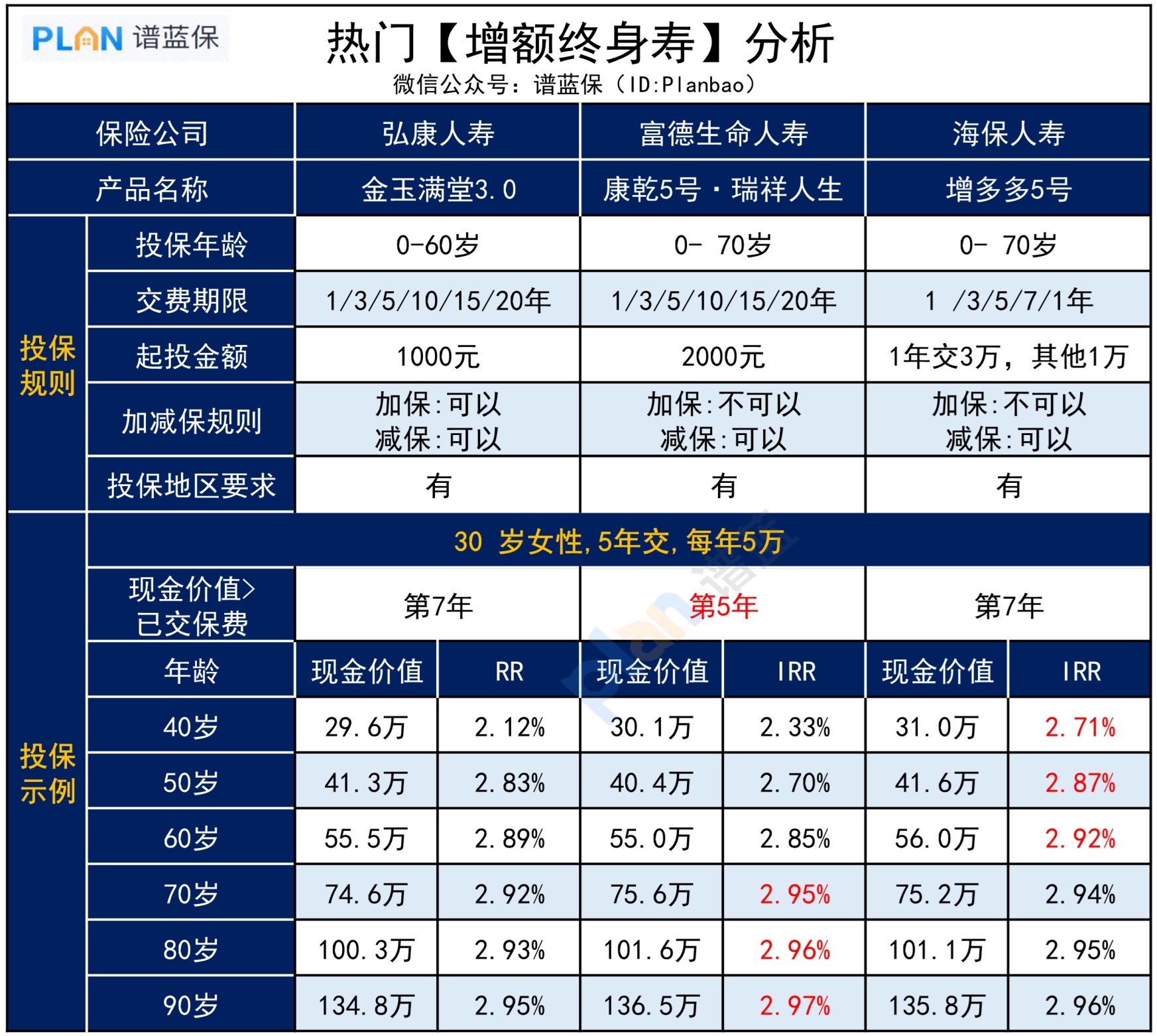 想买增额寿，哪些产品收益高？插图3