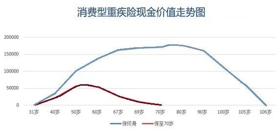 消费型重疾险也能“不消费”？插图3