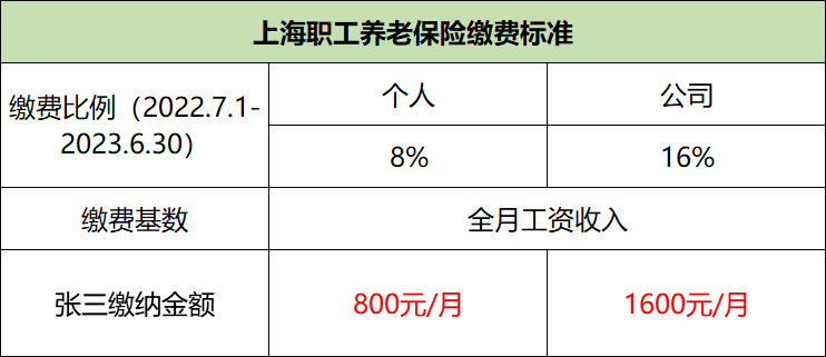 我们一辈子要交多少养老金？插图3